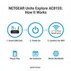 AT&T Unite Explore AC815S 4G LTE Mobile Hotspot, Portable WiFi Hotspot for Travel, Rugged IP65 Water & Dust Resistant, Up to 450 Mbps, 20+ Hour Battery, Dual-Band WiFi, (15 Devices) (Premium)