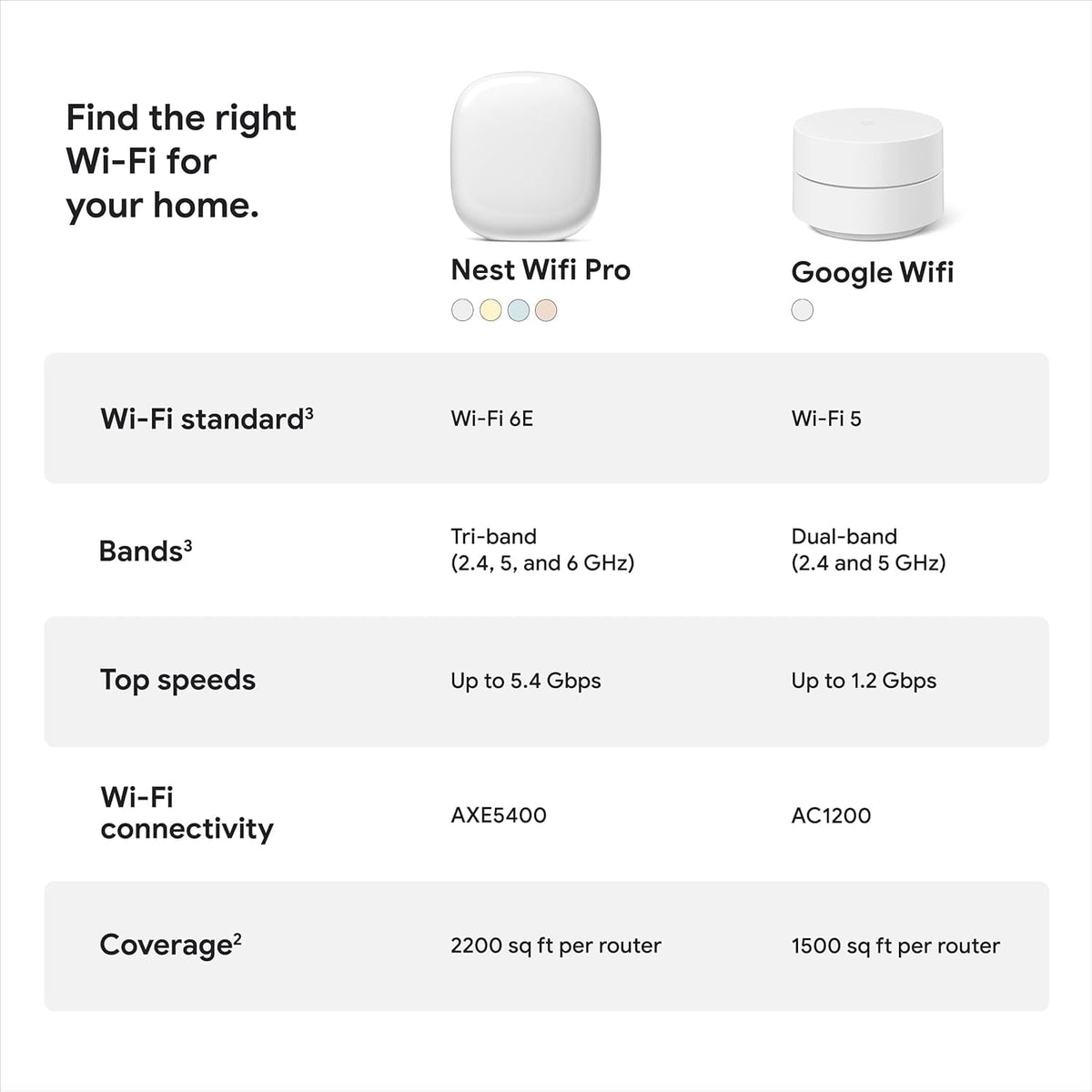 Google Nest WiFi Pro - Wi-Fi 6E - Reliable Home Wi-Fi System with Fast Speed and Whole Home Coverage - WPS - Mesh Router - Non-Retail Packaging - 2 Pack - Fog