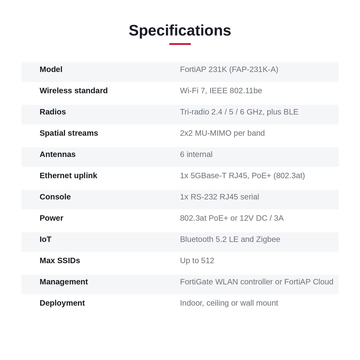 Fortinet - FAP-231K-A - Fortinet FortiAP 231K Tri Band Wi-Fi 7 IEEE 802.11a/b/g/n/ac/ax/be/e/h/i/j/k/r/v 9.32 Gbit/s