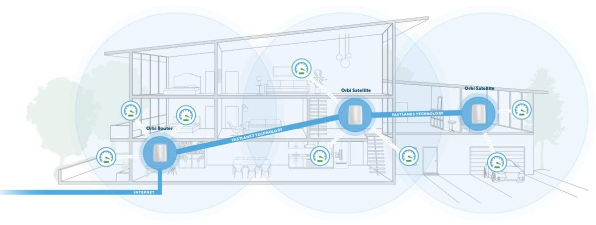 ---NETGEAR Orbi Ultra-Performance Whole Home Mesh WiFi System - WiFi router and two satellite extender with speeds up to 3Gbps over 6,000 sq. feet, AC3000 (RBK53)