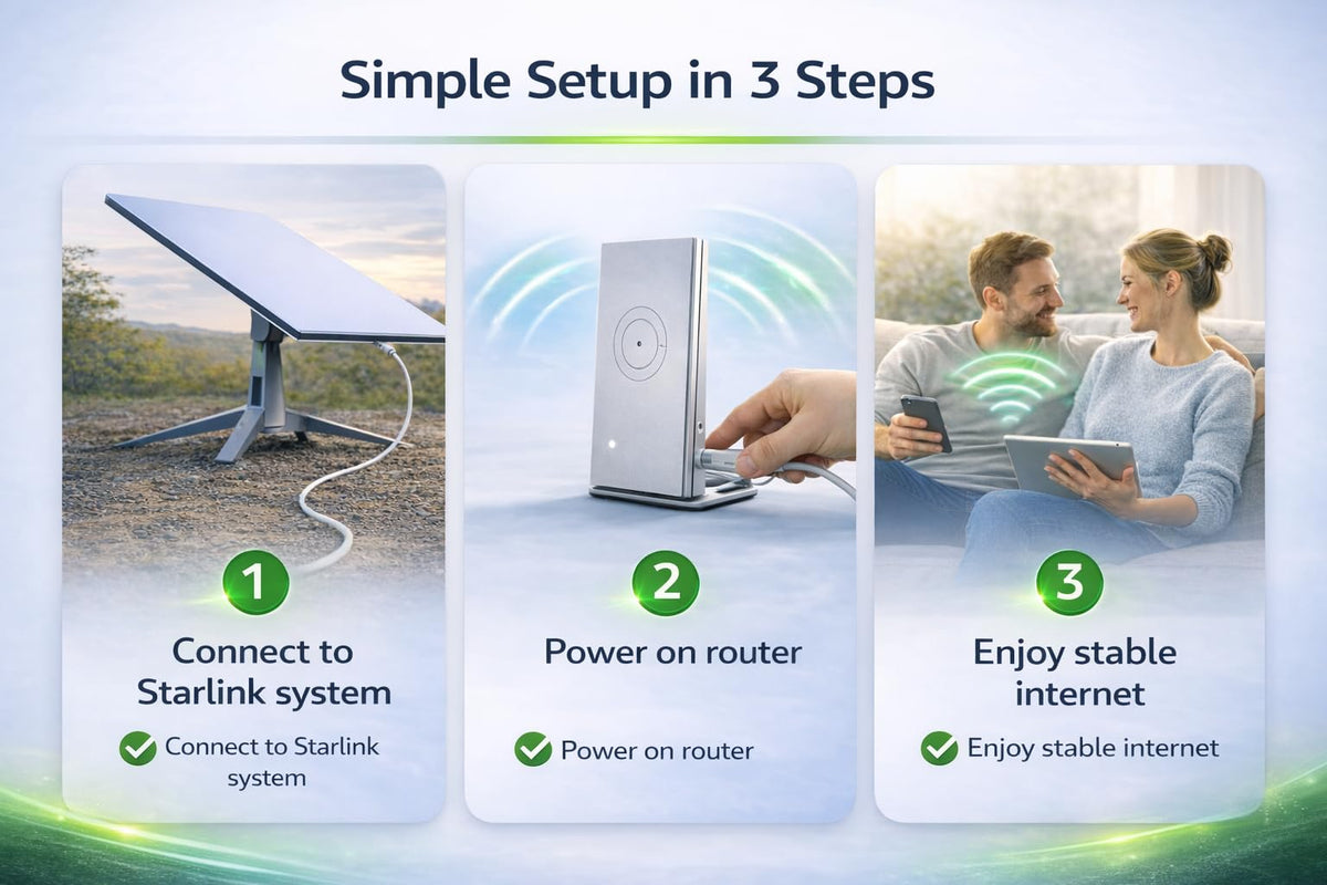 WiFi Router Mini, Compact Dual Band Wireless Internet Router, White, Mesh Network Compatible, Travel-Friendly Design, Compatible with Starlink V4, Gen3, Mini