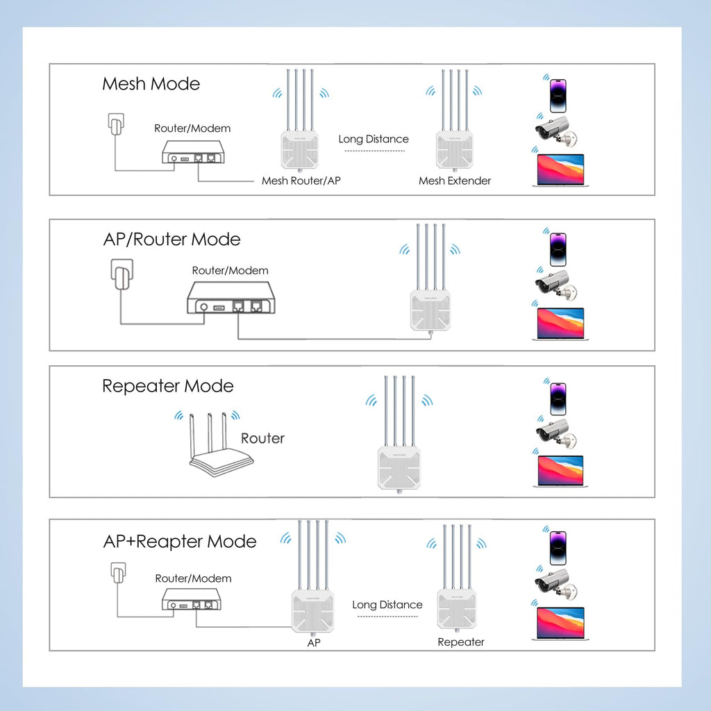 WAVLINK 2026 AX3000 0utdoor WiFi 6 Extender, Long Range Access Point