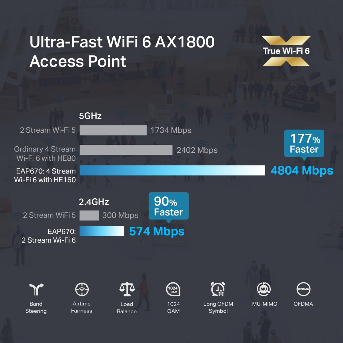 Omada AX5400 6-Stream WiFi Access Point, w/ DC Adapter, 2.5G Port(EAP670)