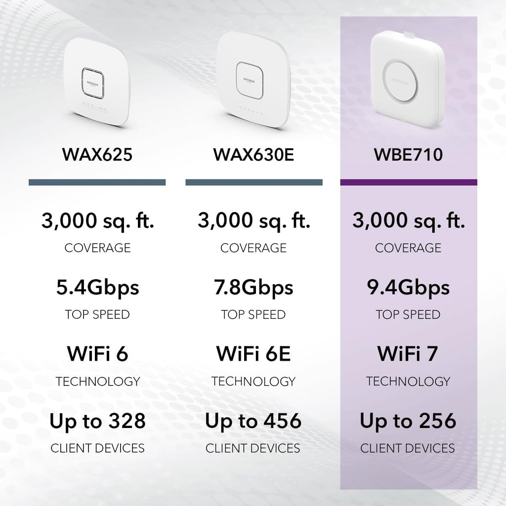 NETGEAR Cloud Managed 9.4G WiFi 7 Wireless Multi-Gig Access Point (WBE710)