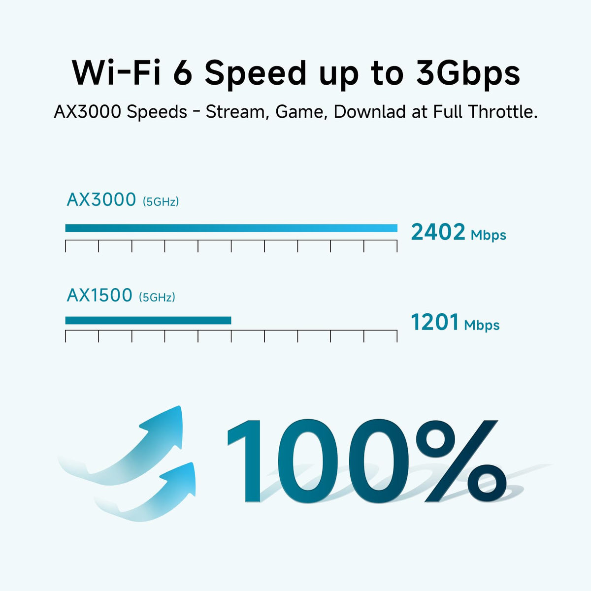 AX3000 WiFi 6 Mesh System - Covers 6500 sq ft and 150+ Devices, 3-Pack