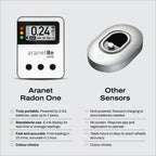 Radon One Home Radon Detector, Results Every 10 Minutes (White)