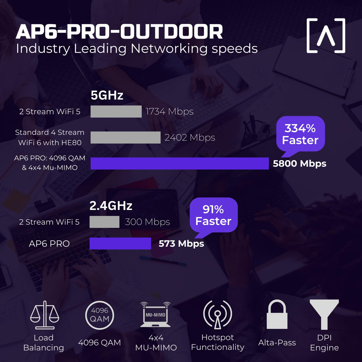 Alta Labs AP6-PRO Outdoor WiFi 6 Access Point | 6.3Gbps, Dual Band, IP68 Rated for Optimal Weatherproof Protection | 4096 QAM | PoE+, Seamless Roaming, WPA3 & App Control | Wireless Access Point