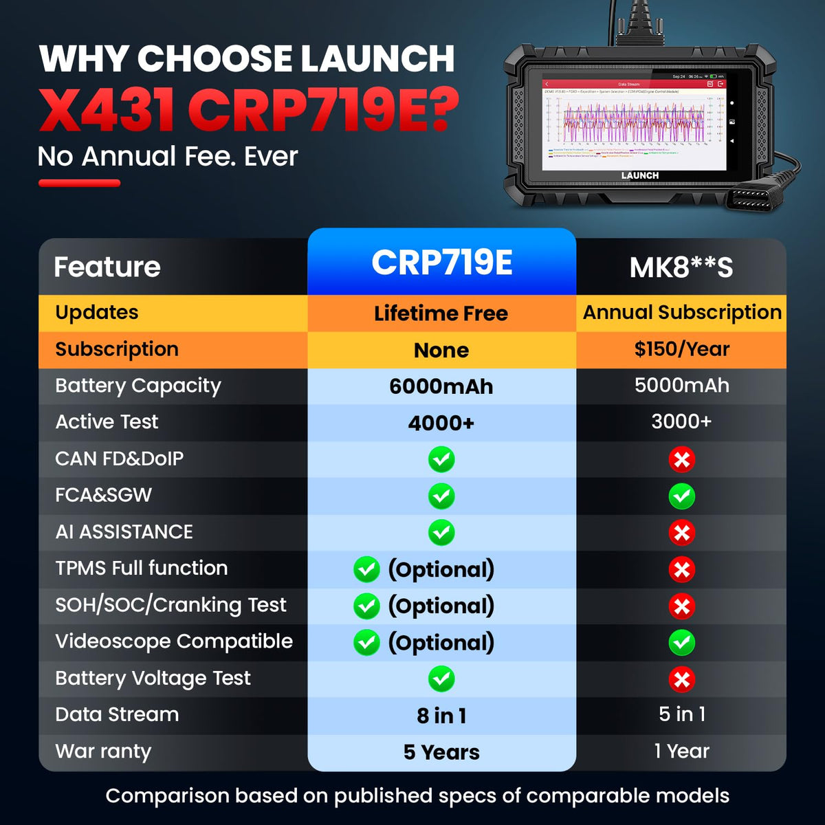 LAUNCH X431 CRP719E Full Bi-Directional OBD2 Scanner, Lifetime Free Updates