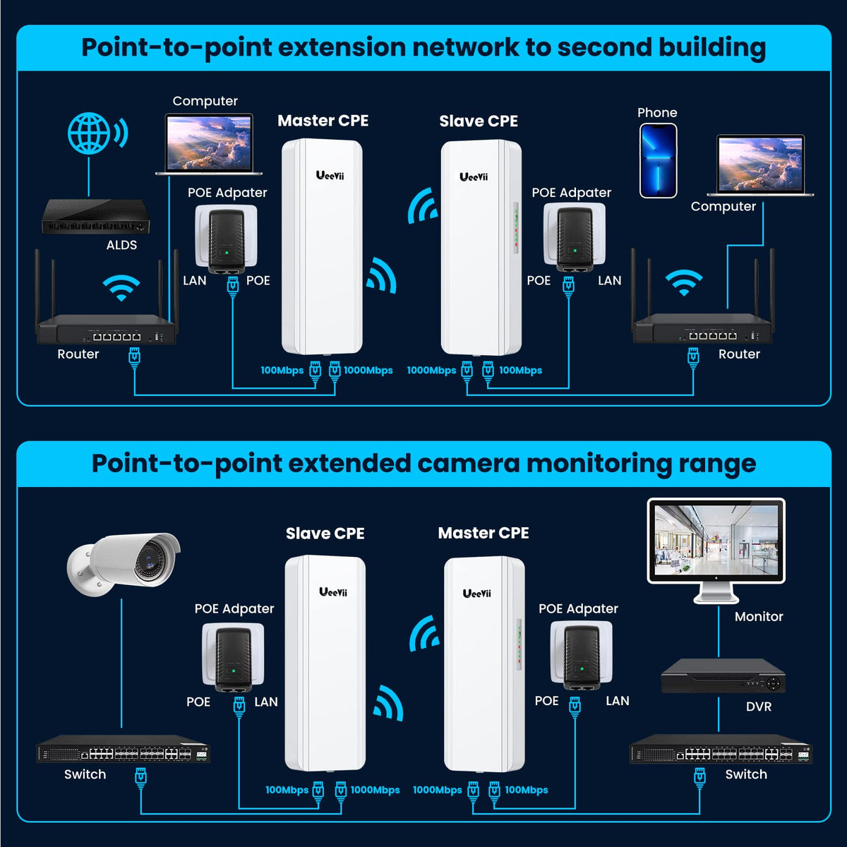Gigabit Wireless Bridge, UeeVii CPE850 5.8GHz Point to Point WiFi Bridge
