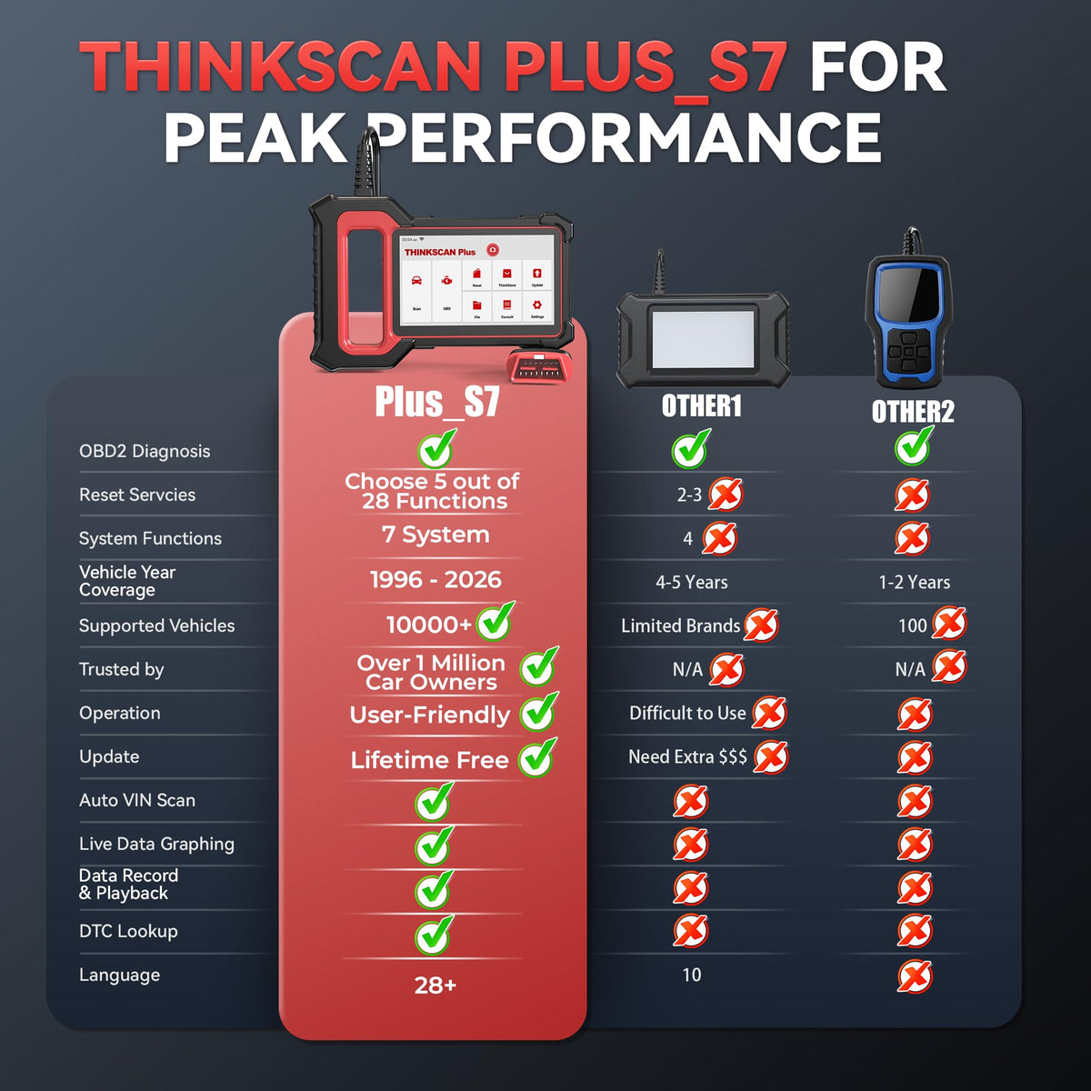 THINKCAR ThinkScan Plus S7 OBD2 Scanner Diagnostic Tool 7 System 5 Resets