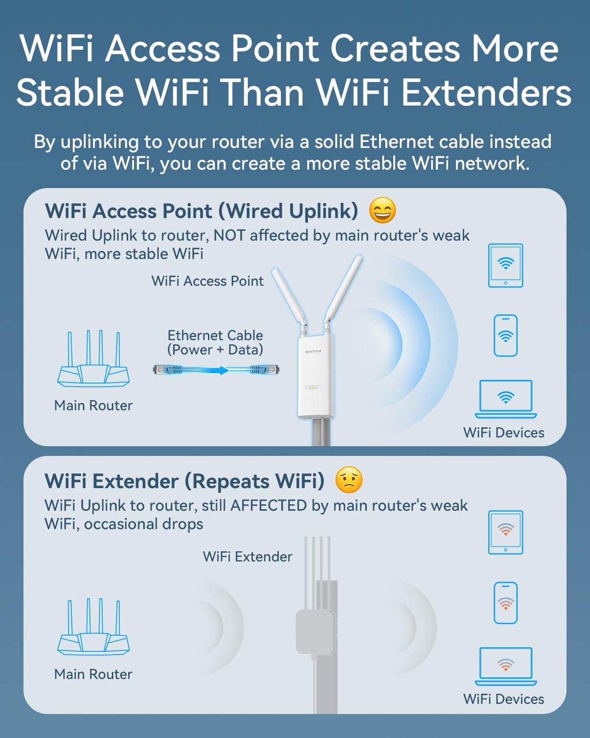 BrosTrend AX3000 WiFi 6 Outdoor Access Point Long Range, High Gain Antennas