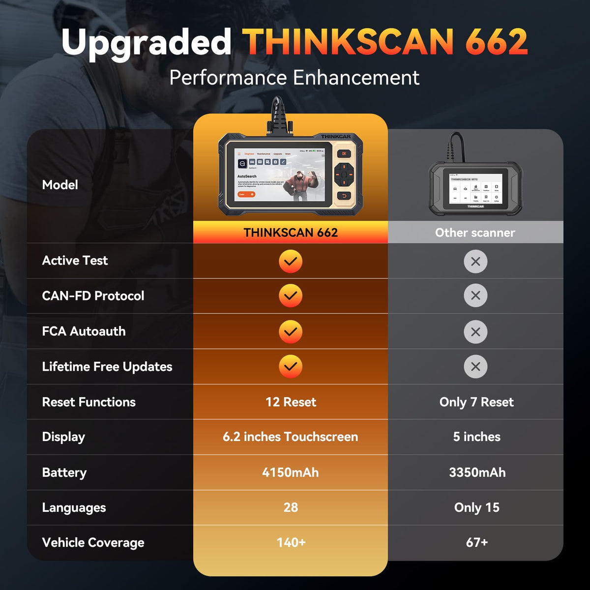 THINKCAR THINKSCAN 662 OBD2 Scanner,Car Diagnostic Tool with Bidirectional Active Test,Car Scanner Engine ABS SRS Transmission,Scanner for Car with 12 Reset,CAN FD & FCA SGW,Lifetime Free Update