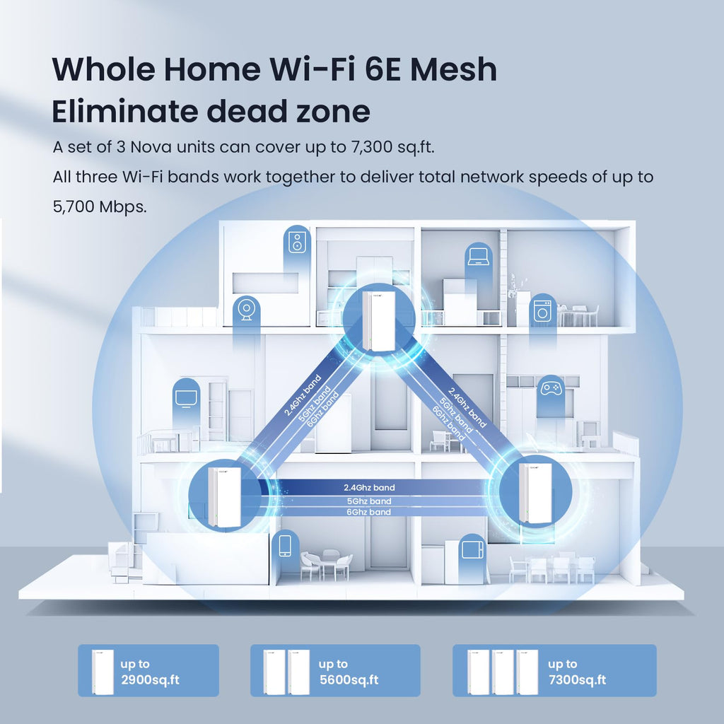 Tenda AXE5700 Mesh WiFi 6E System Nova MX21 Pro - up to 7300 sq.ft - Whole Home WiFi 6E Mesh System - New 6GHz Band - Tri-Band Mesh Router for 200 Devices - 7*3dBi Antennas for Strong Signal - 3-Pack