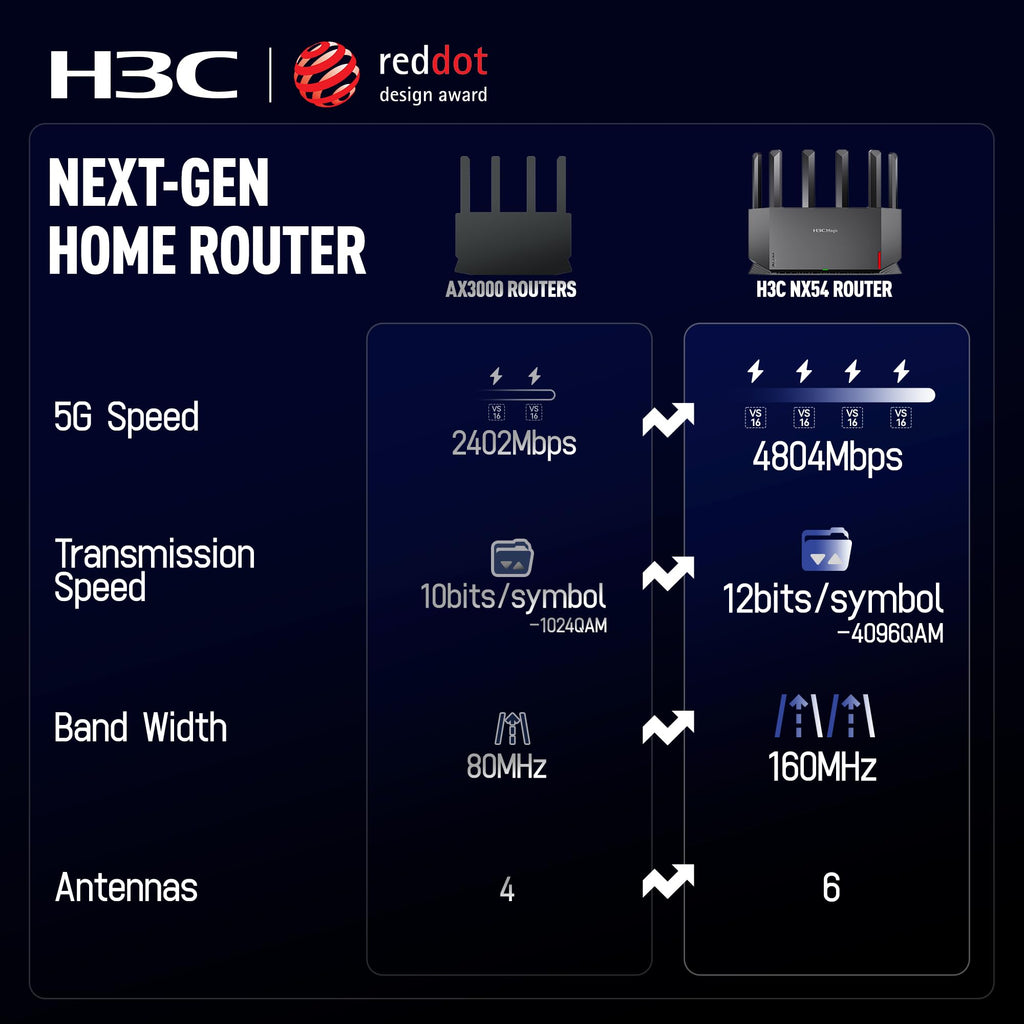 H3C AX5400 WiFi 6 Gaming Router for Wireless Internect (NX30), Home Use