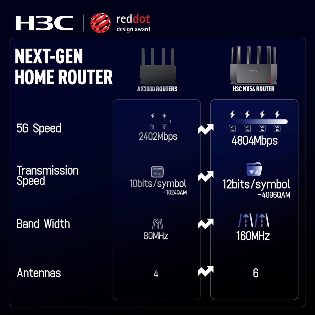 H3C AX5400 WiFi 6 Gaming Router for Wireless Internect (NX30), Home Use
