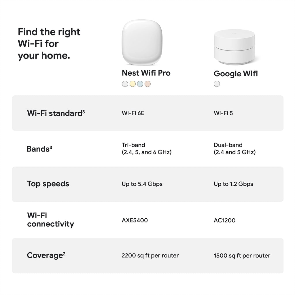 Google Nest WiFi Pro - Wi-Fi 6E - Reliable Home Wi-Fi System with Fast Speed and Whole Home Coverage - Mesh Router - Snow