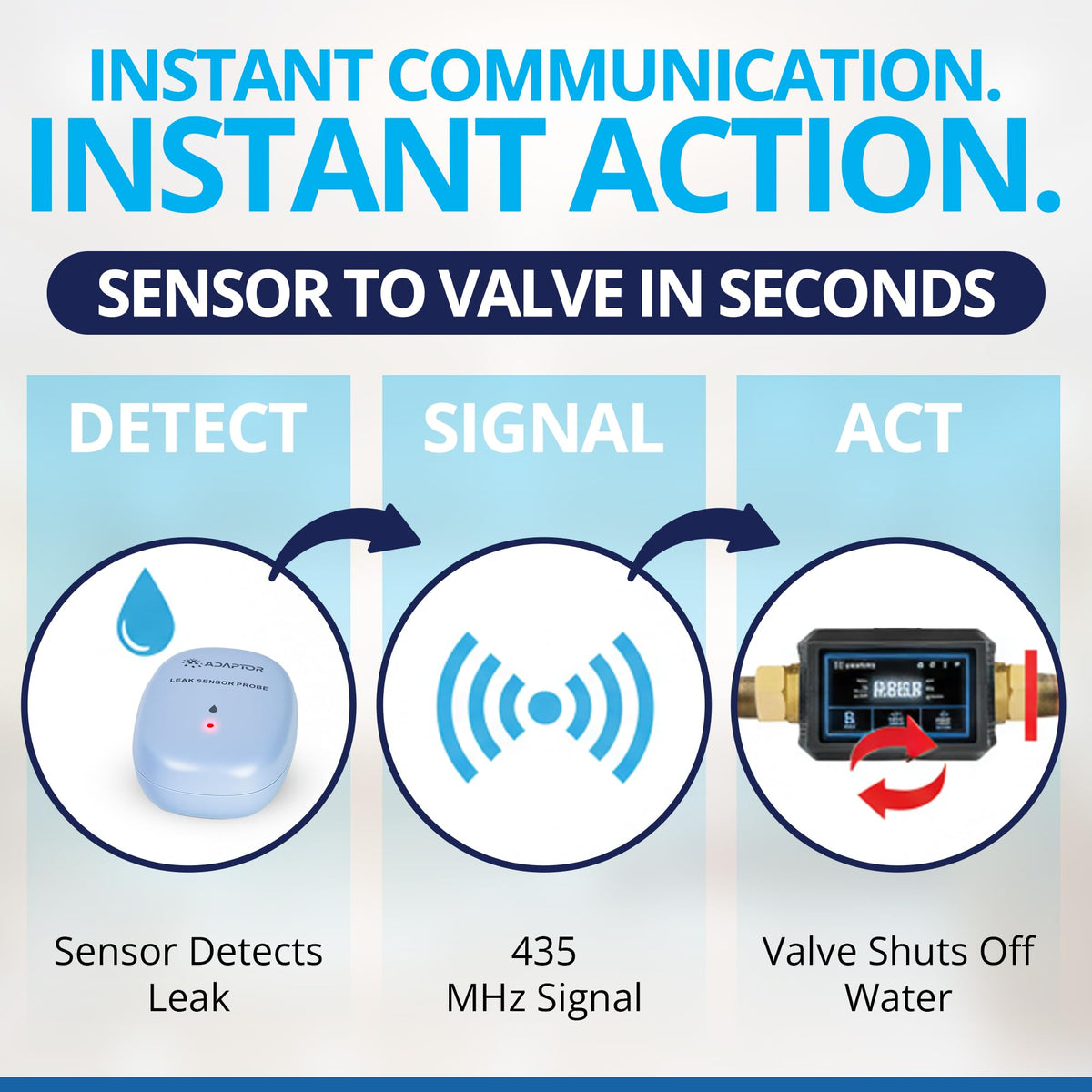 Smart Water Shut Off Valve & WiFi Leak Sensor Kit, Flow Monitor 3/4"