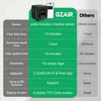 GZAIR Radon Detector for Home,with WiFi,Tempertaure,Humidity，Results in 10 Minutes,508 Days of Storage (Gray)