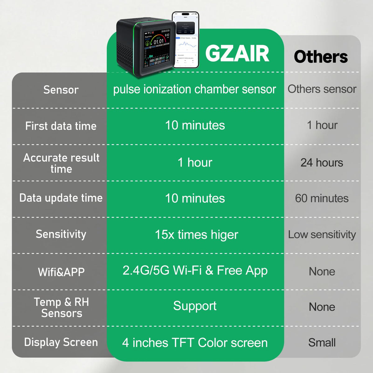 GZAIR Radon Detector for Home,with WiFi,Tempertaure,Humidity，Results in 10 Minutes,508 Days of Storage (Gray)