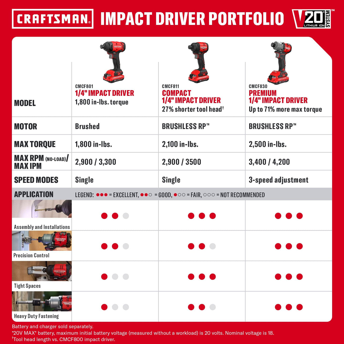 CRAFTSMAN V20 Cordless Brushless Impact Driver Set, 1/4 Impact Driver, Includes 2 Batteries and Charger (CMCF830D2)