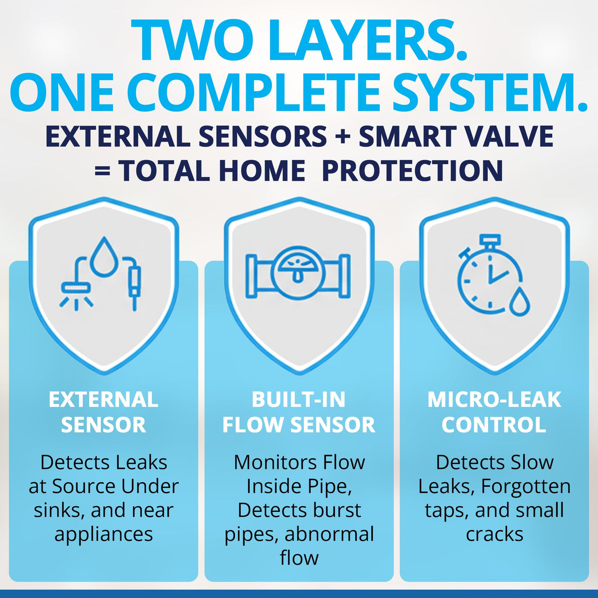 Smart Water Shut Off Valve & WiFi Leak Sensor Kit, Flow Monitor 3/4"