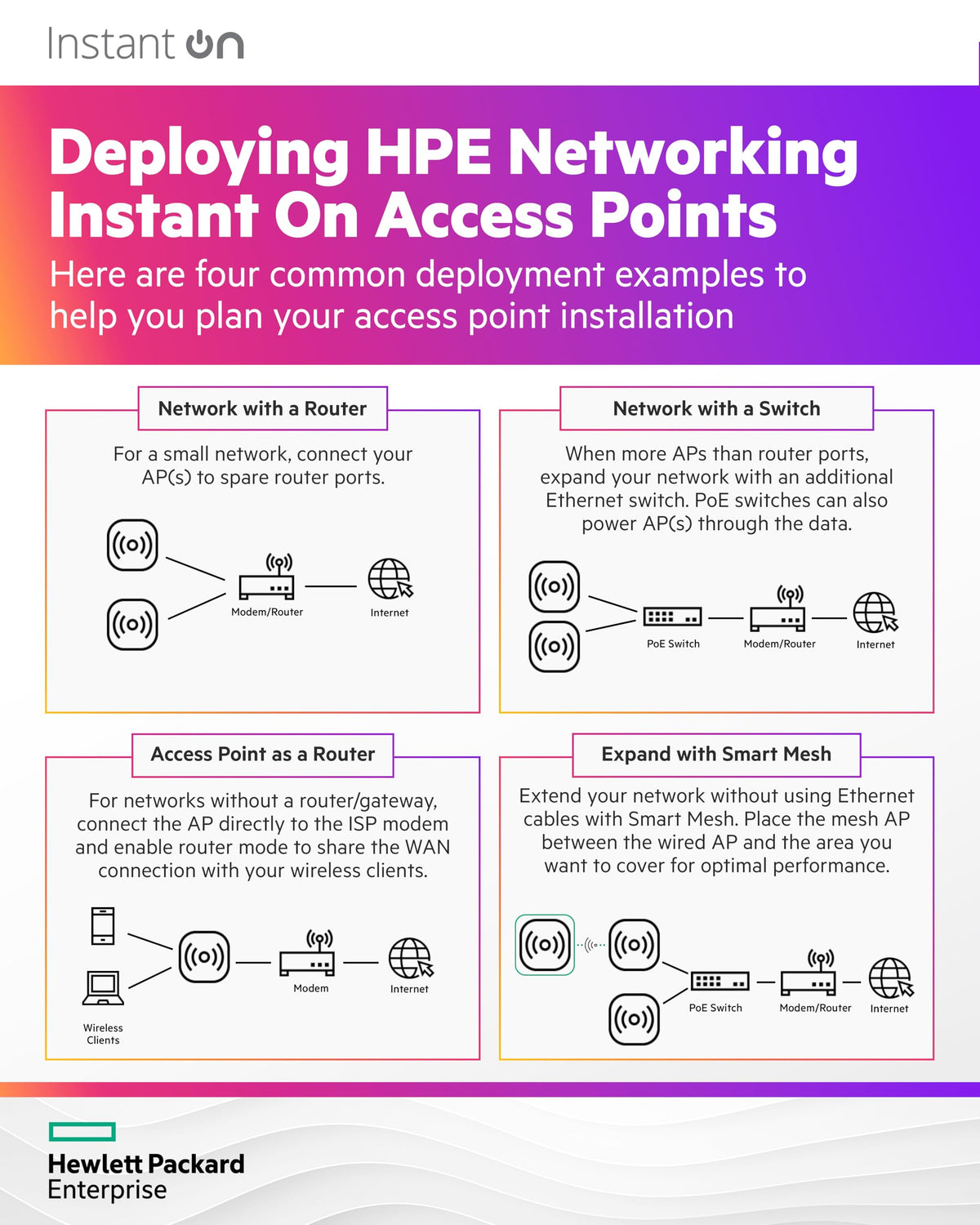 HPE Networking Instant On Access Point AP22 2x2 WiFi 6 Indoor Wireless Access Point | Long Range, Secure, Smart Mesh Support | Power Source Not Included | US Model (R4W01A),Dual-Band
