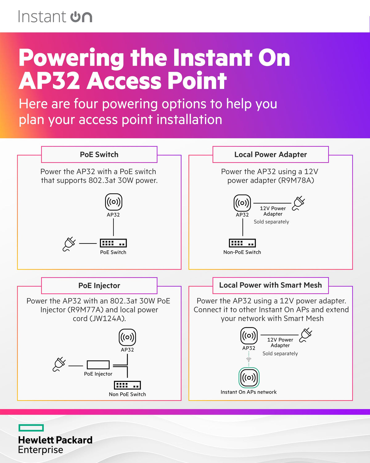 HPE Networking Instant On Access Point AP32 2x2 WiFi 6E Indoor Wireless Access Point (5 Pack) | Secure, Tri-Band, Future Ready | Power Source Not Included | US Model (S1T22A-5PACK)