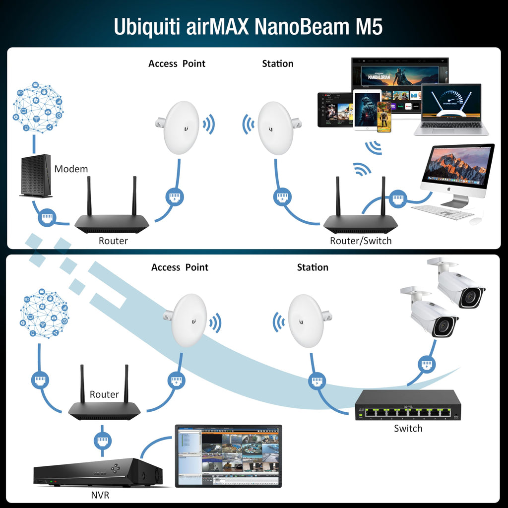 Wireless Bridge Ubiquiti NBE-M5-16 PRE-CONFIGURED, Bundle of 2 Ubiquiti NanoBeam M5, Point to Point Outdoor WiFi Bridge, Plugh and Play, 5GHz, 150+Mbps, 15+km Link Range, Network Bridge
