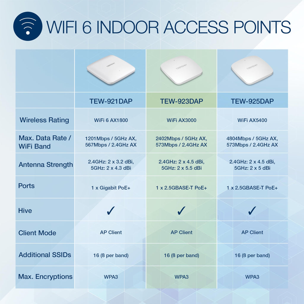 TRENDnet AX3000 Dual Band WiFi 6 PoE+ Access Point,TEW-923DAP