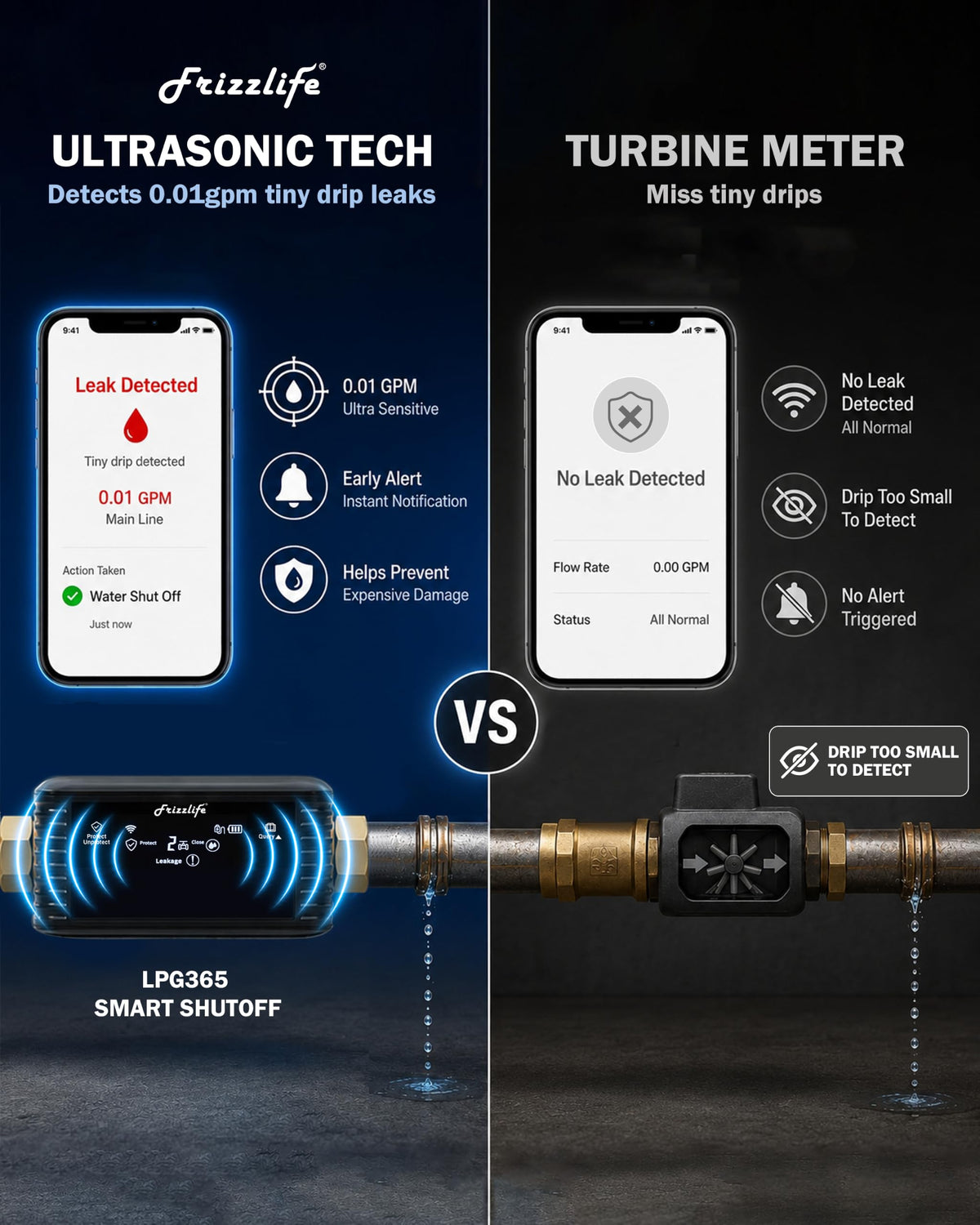 Frizzlife LPG365-P Smart Water Automatic Shutoff Valve W/ 3 Leak Sensors, 0.01 GPM Ultrasonic Micro Leak Detection,Wi-Fi/App Enabled Flow Meter, Pressure+Flow Monitor, 24/7 Water Usage Reports,3/4"＆1"